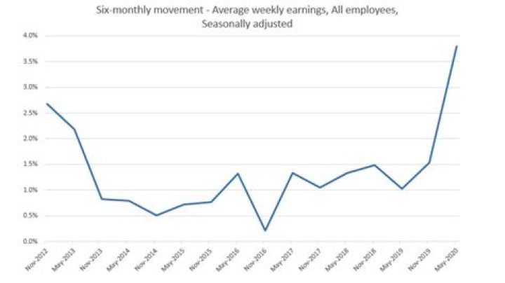 What is the average Australian wage 2020?