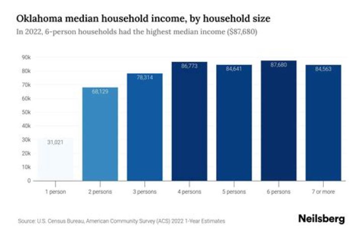 What is the average family income in Oklahoma?