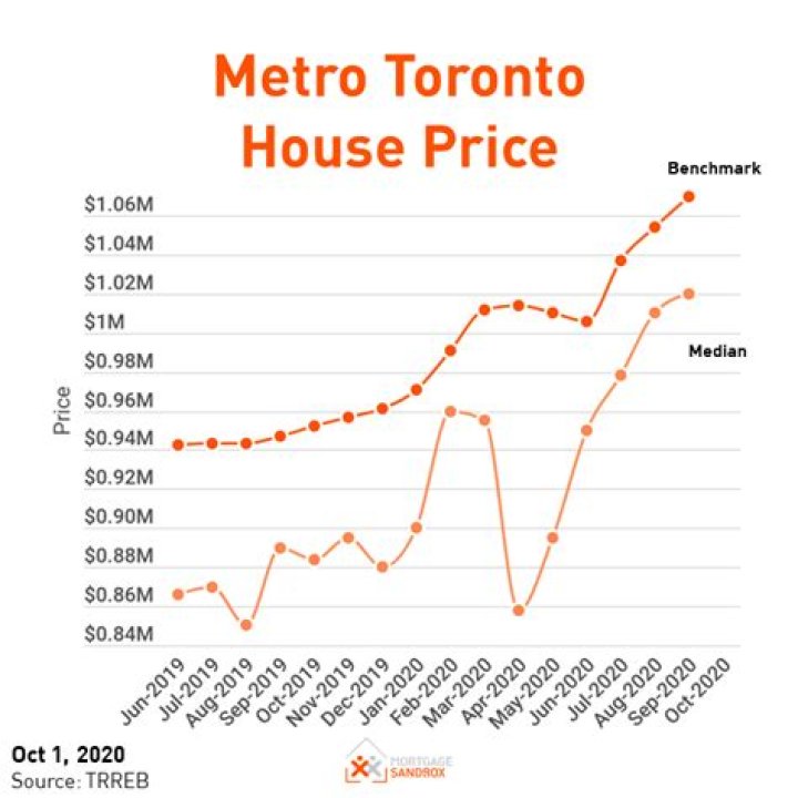 What is the average house price in Toronto 2020?