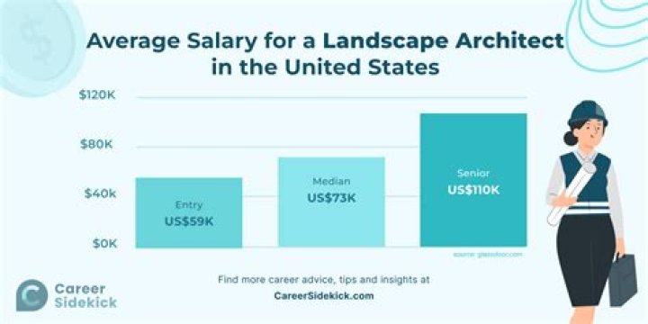 What is the average income for a architect?