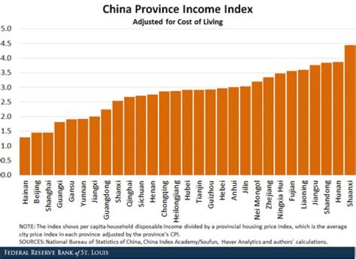 What is the average income in China 2020?
