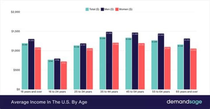 What is the average income of US citizens with less that a high school degree?