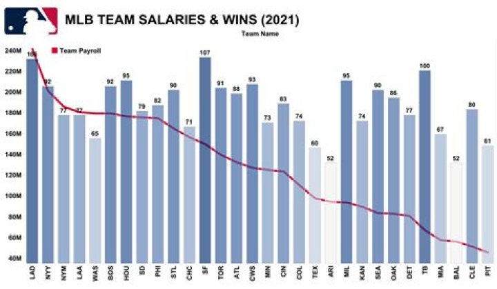 What is the average MLB salary in 2021?