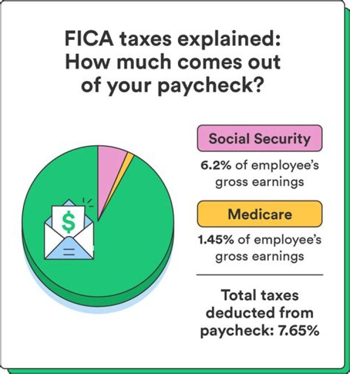 What is the average percentage taken out of a paycheck?