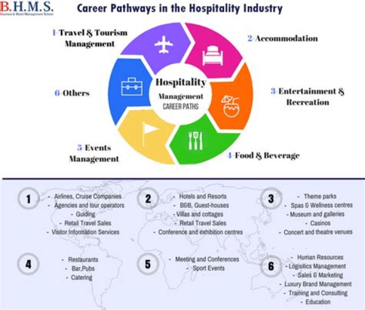 What is the best career in hospitality industry?