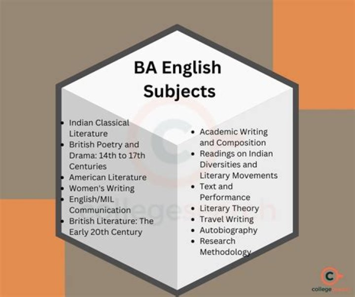 What is the best combination of subjects in BA?