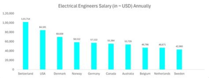 What is the current salary of electrical engineer in India?