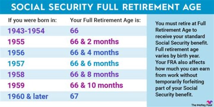 What is the full retirement age for Social Security?