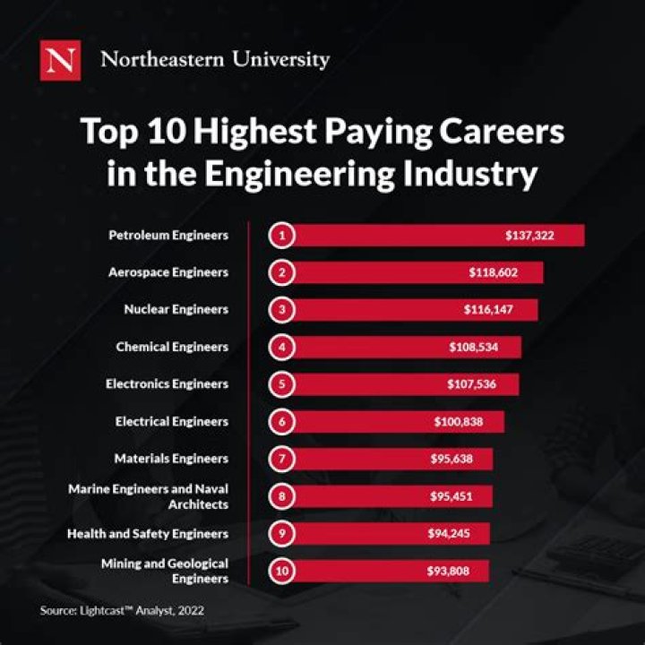What is the highest paid mechanic job?