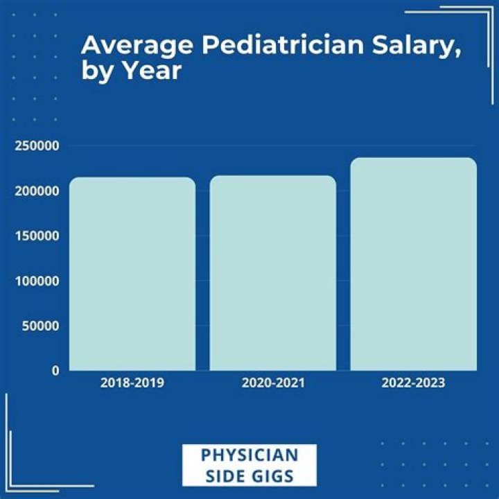 What is the highest paid type of pediatrician?