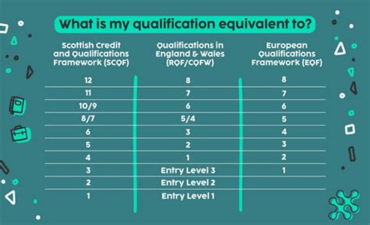 What is the highest qualification in the world?