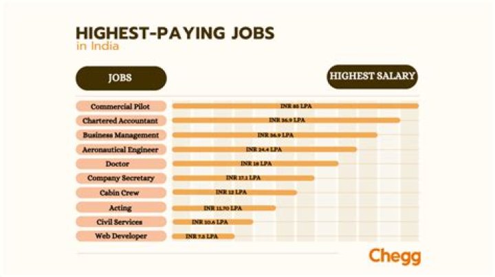What is the highest salary of an IIM graduate?