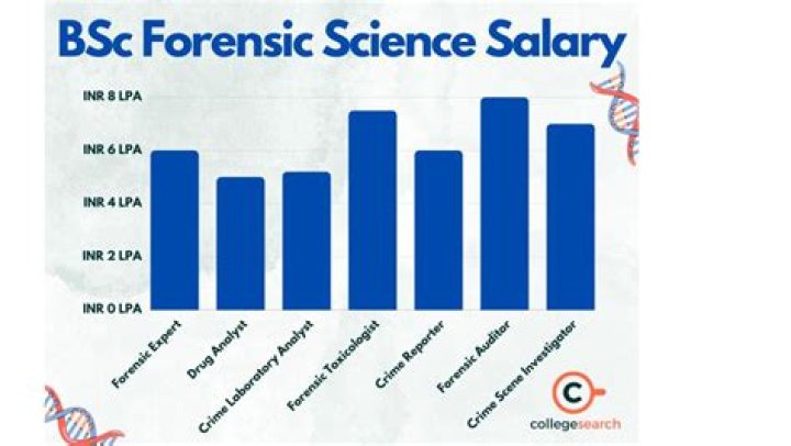 What is the highest salary of forensic scientist in India?