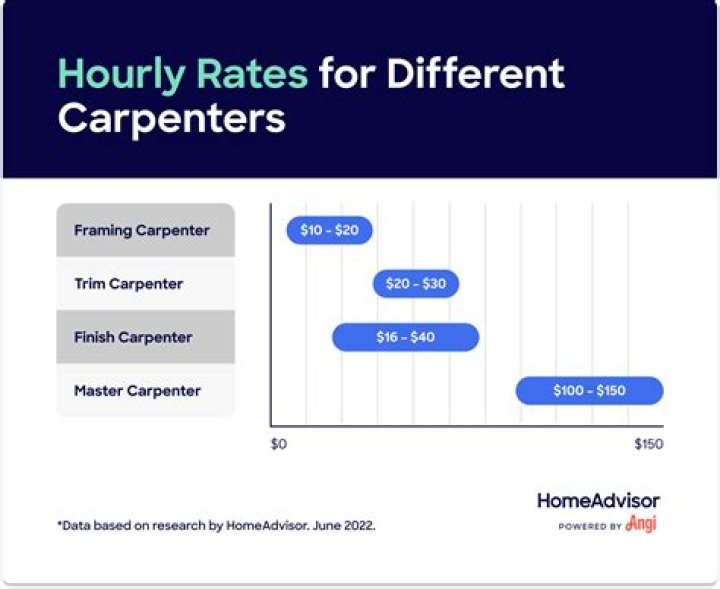 What is the hourly rate for a carpenter in Illinois?