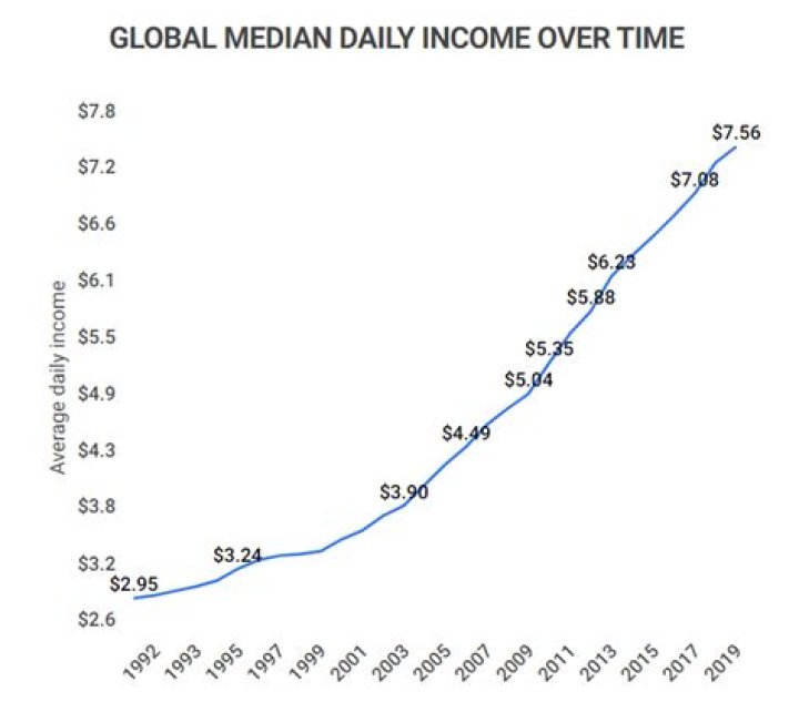 What is the income of Riyadh?