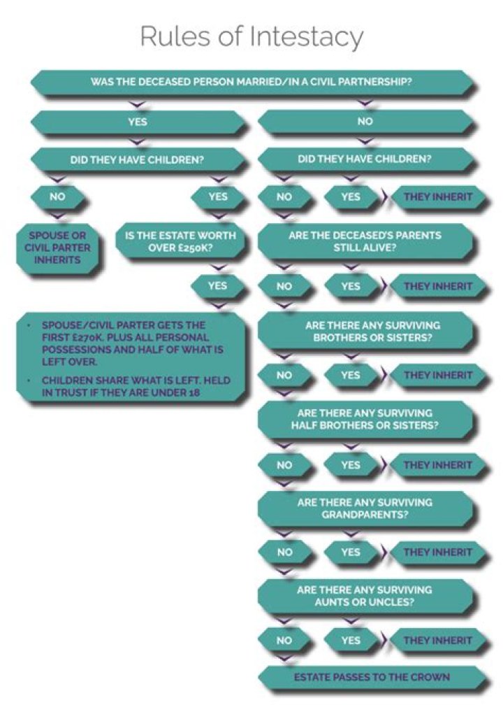 What is the intestacy rule?