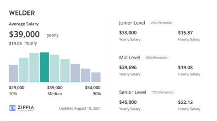 What is the lowest salary for a welder?