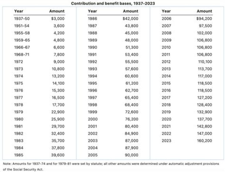 What is the maximum earnings for Social Security in 2021?