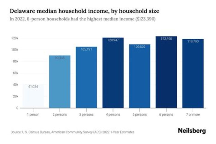What is the median income in Slovenia?