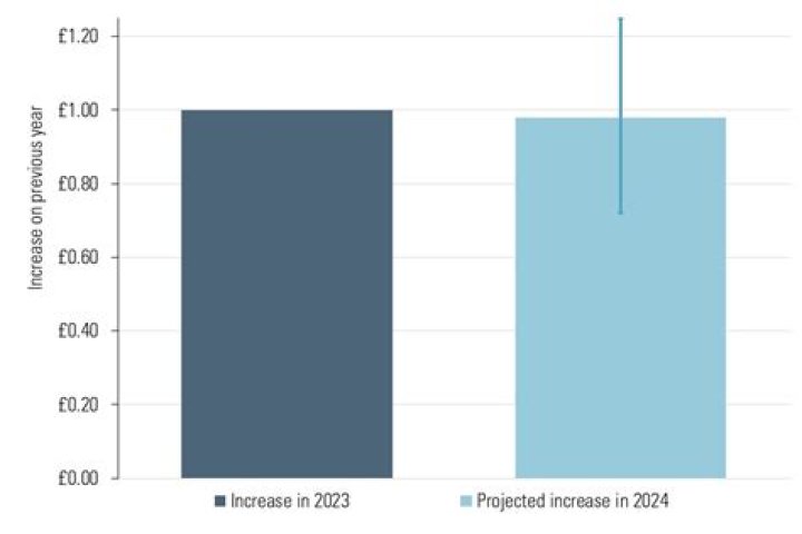 What is the minimum salary for ECE students?