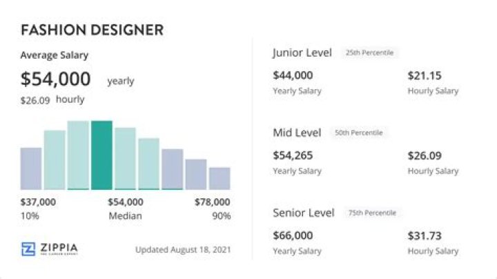 What is the minimum salary of a fashion designer?