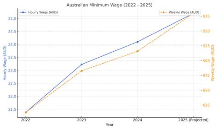 What is the minimum wage in Australia for a 16 year old?