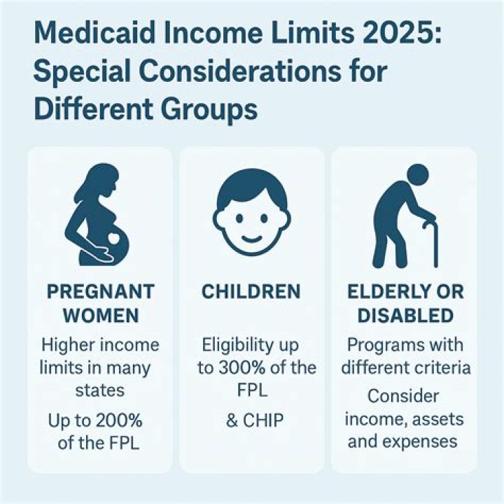 What is the monthly income limit for Medicaid in KY?