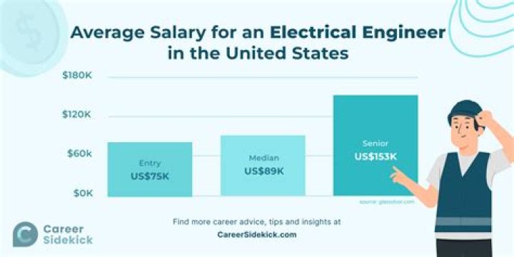 What is the monthly income of a electrical engineer?