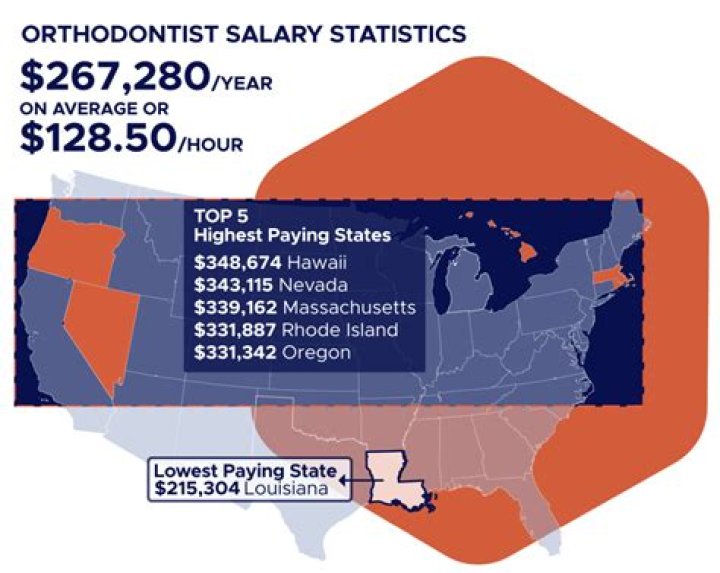 What is the monthly salary of a orthodontist?