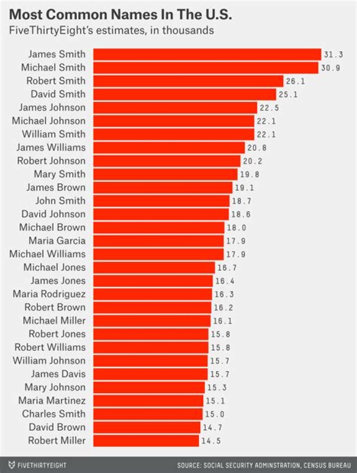What is the most common first name in MLB?