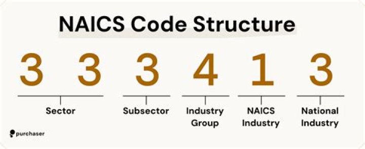 What is the Naics code for property development?