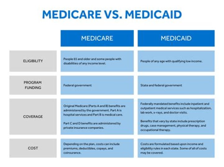 What is the relationship between Medicare and Medicaid?