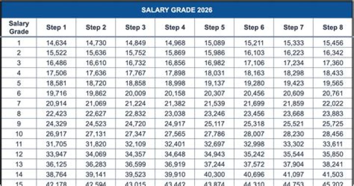 What is the salary of 8000 grade pay?