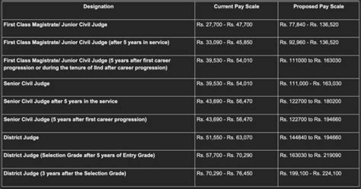 What is the salary of a judge in India?