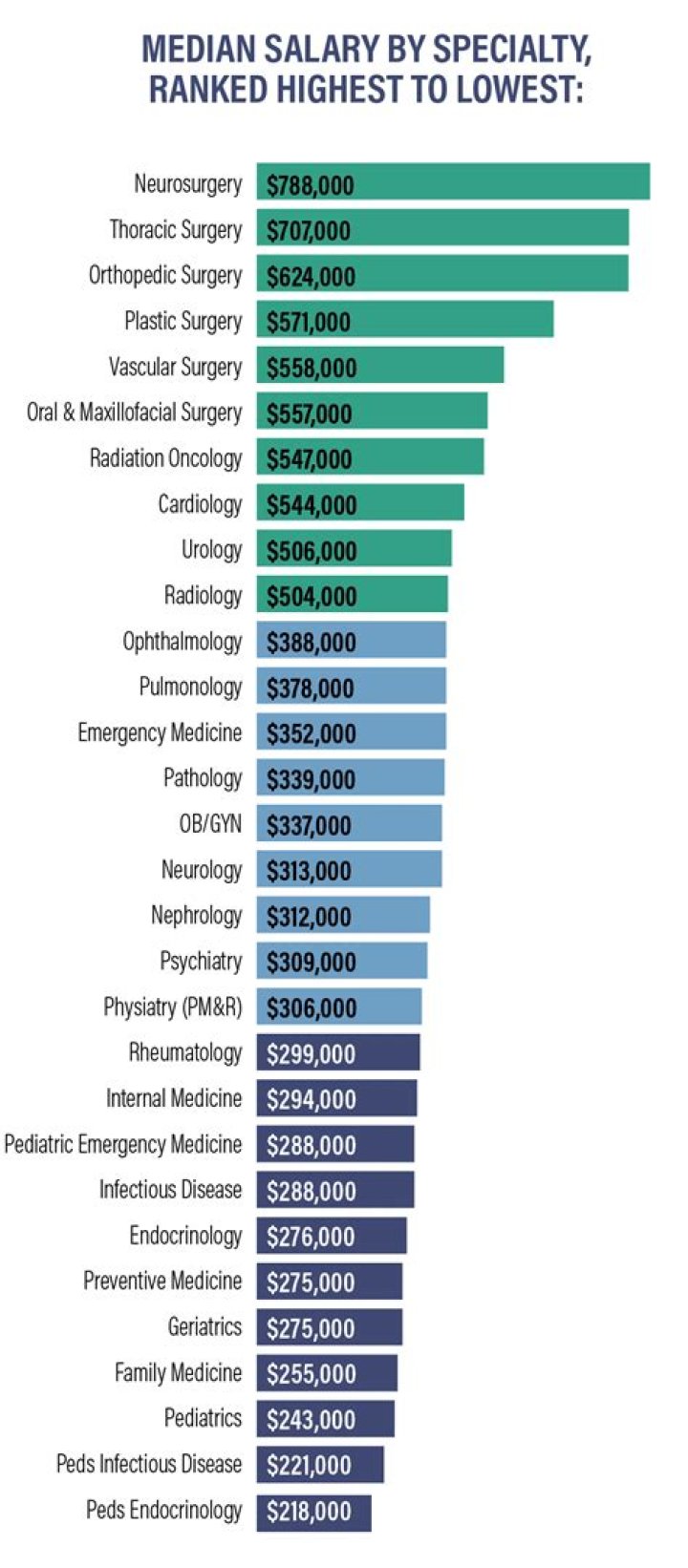 What is the salary of doctors in Dubai?