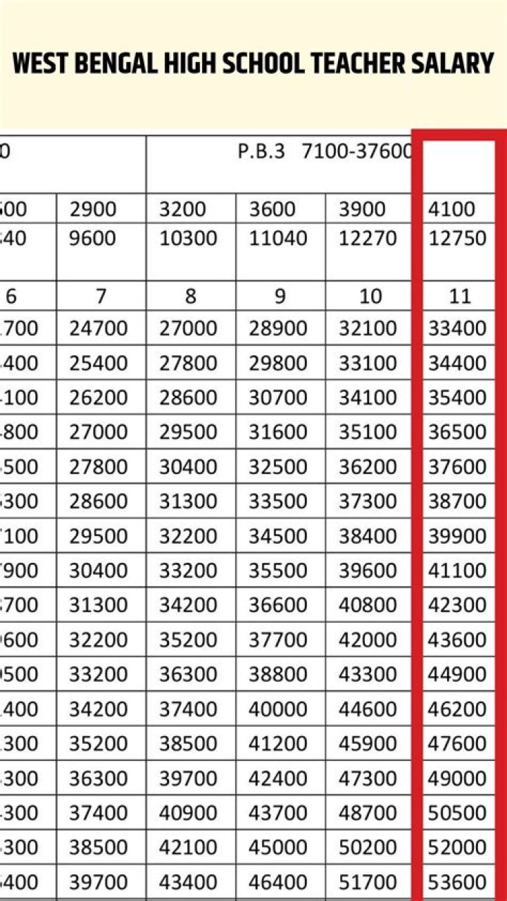 What is the salary of government high school teacher in West Bengal?