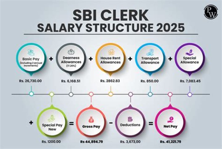What is the salary of PO per month?