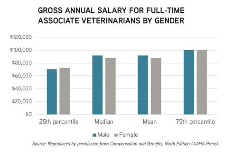 What is the salary of veterinary pharmacist?