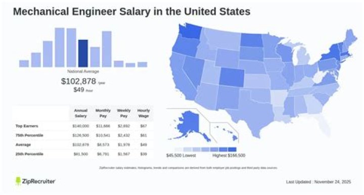 What is the salary package of mechanical engineer?