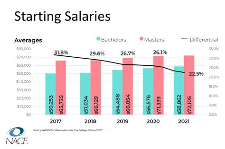 What is the starting pay for Dollar General?