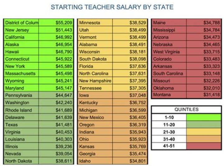 What is the starting pay for teachers in Indiana?