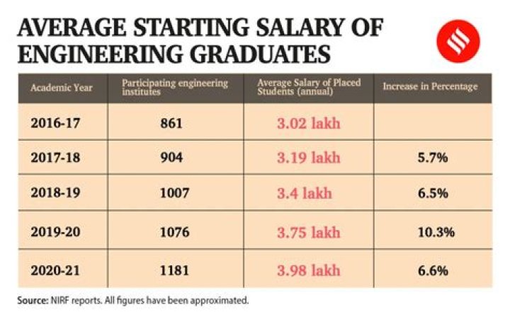 What is the starting salary for a civil engineer?