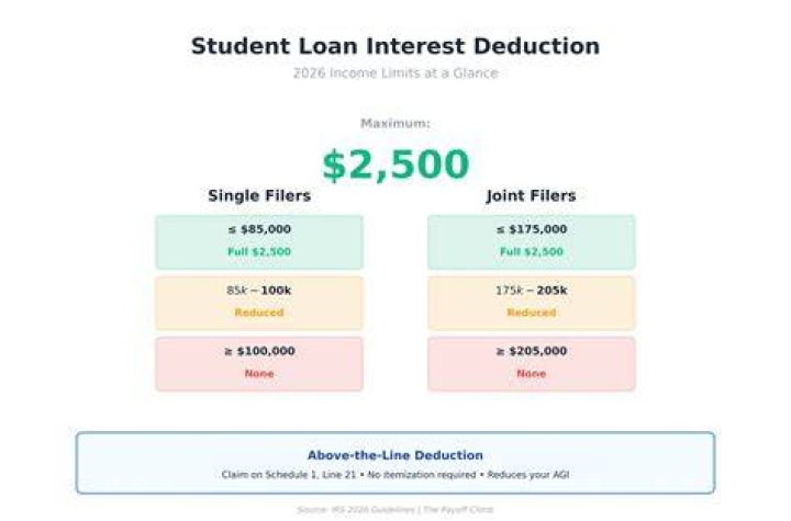 What is the threshold for student loan interest deduction?