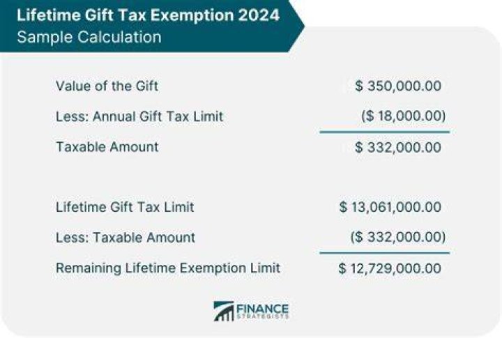 What is the unified gift and estate tax exemption?