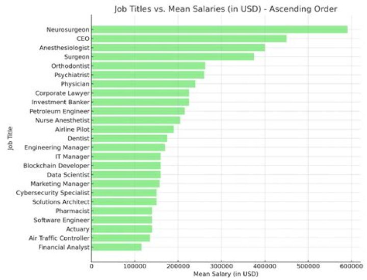 What jobs make 300 000 dollars a year?