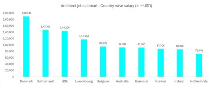 What kind of architect gets paid the most?