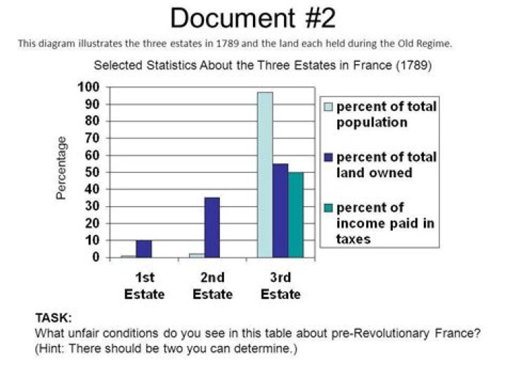 What percent of France belonged to the Third Estate?