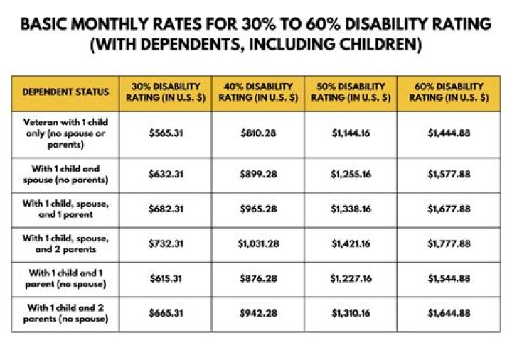 What percent of Social Security goes to disability?