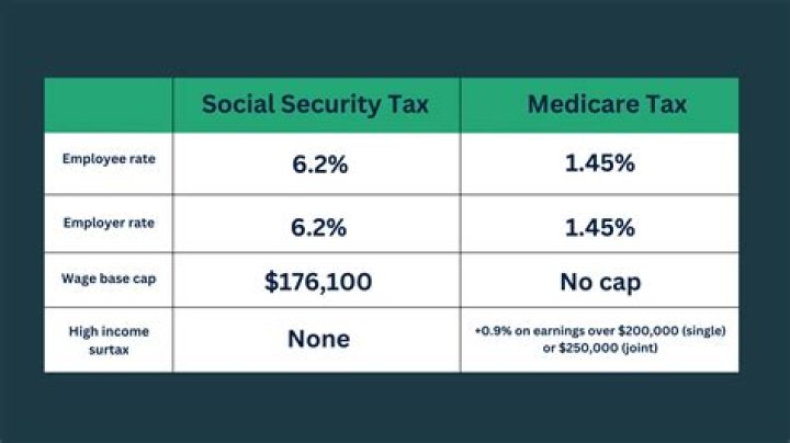 What percentage do you get taxed on wages?