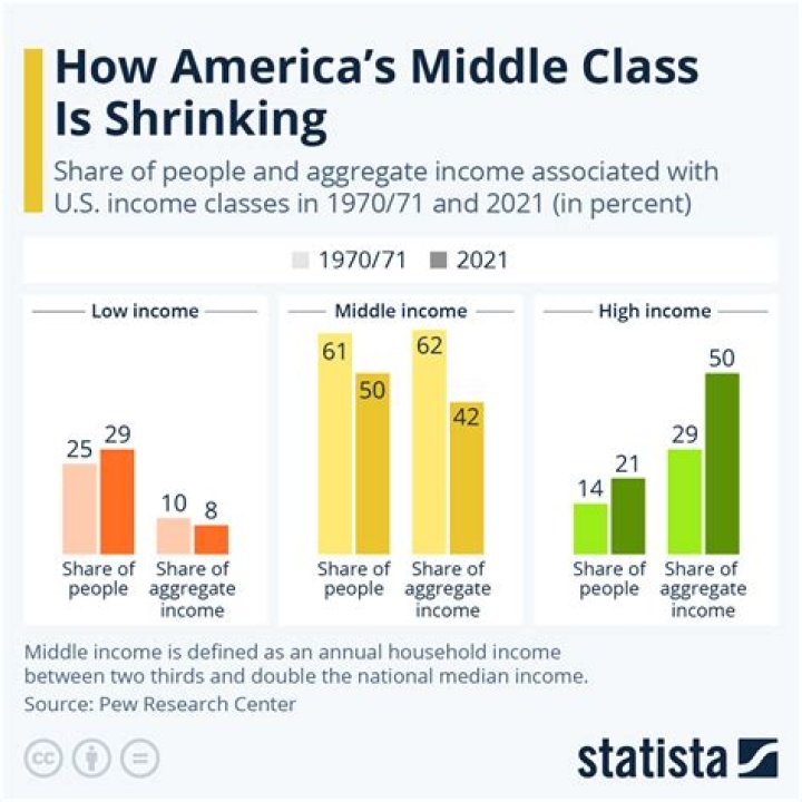 What percentage of America makes over 60k?